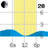 Tide chart for Port Boca Grande, Charlotte Harbor, Florida on 2023/11/20