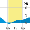 Tide chart for Port Boca Grande, Charlotte Harbor, Florida on 2023/11/28
