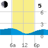 Tide chart for Port Boca Grande, Charlotte Harbor, Florida on 2023/11/5