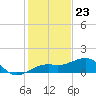 Tide chart for Port Boca Grande, Charlotte Harbor, Florida on 2023/12/23