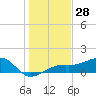 Tide chart for Port Boca Grande, Charlotte Harbor, Florida on 2023/12/28