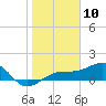 Tide chart for Port Boca Grande, Charlotte Harbor, Florida on 2024/01/10