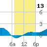 Tide chart for Port Boca Grande, Charlotte Harbor, Florida on 2024/01/13