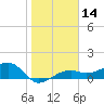 Tide chart for Port Boca Grande, Charlotte Harbor, Florida on 2024/01/14