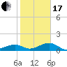 Tide chart for Port Boca Grande, Charlotte Harbor, Florida on 2024/01/17