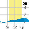 Tide chart for Port Boca Grande, Charlotte Harbor, Florida on 2024/01/20