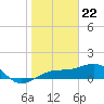 Tide chart for Port Boca Grande, Charlotte Harbor, Florida on 2024/01/22