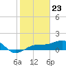 Tide chart for Port Boca Grande, Charlotte Harbor, Florida on 2024/01/23