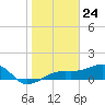 Tide chart for Port Boca Grande, Charlotte Harbor, Florida on 2024/01/24