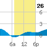 Tide chart for Port Boca Grande, Charlotte Harbor, Florida on 2024/01/26