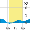 Tide chart for Port Boca Grande, Charlotte Harbor, Florida on 2024/01/27