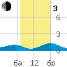 Tide chart for Port Boca Grande, Charlotte Harbor, Florida on 2024/01/3