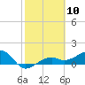Tide chart for Port Boca Grande, Charlotte Harbor, Florida on 2024/02/10