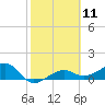 Tide chart for Port Boca Grande, Charlotte Harbor, Florida on 2024/02/11
