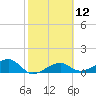 Tide chart for Port Boca Grande, Charlotte Harbor, Florida on 2024/02/12