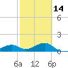 Tide chart for Port Boca Grande, Charlotte Harbor, Florida on 2024/02/14