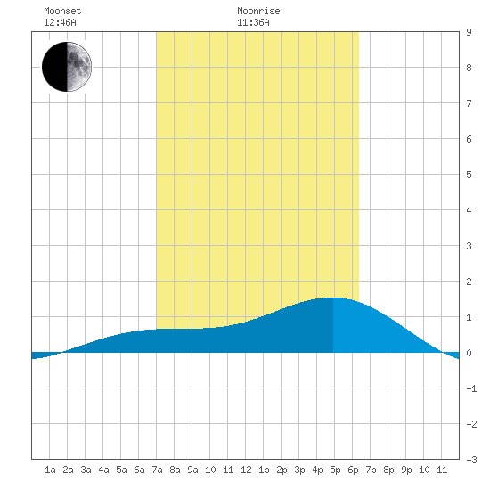 Tide Chart for 2024/02/16