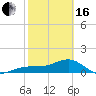 Tide chart for Port Boca Grande, Charlotte Harbor, Florida on 2024/02/16