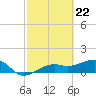 Tide chart for Port Boca Grande, Charlotte Harbor, Florida on 2024/02/22
