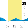 Tide chart for Port Boca Grande, Charlotte Harbor, Florida on 2024/02/25