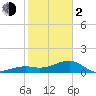 Tide chart for Port Boca Grande, Charlotte Harbor, Florida on 2024/02/2