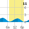 Tide chart for Port Boca Grande, Charlotte Harbor, Florida on 2024/03/11