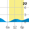Tide chart for Port Boca Grande, Charlotte Harbor, Florida on 2024/03/22