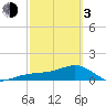 Tide chart for Port Boca Grande, Charlotte Harbor, Florida on 2024/03/3