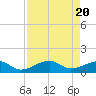 Tide chart for Port Boca Grande, Charlotte Harbor, Florida on 2024/04/20