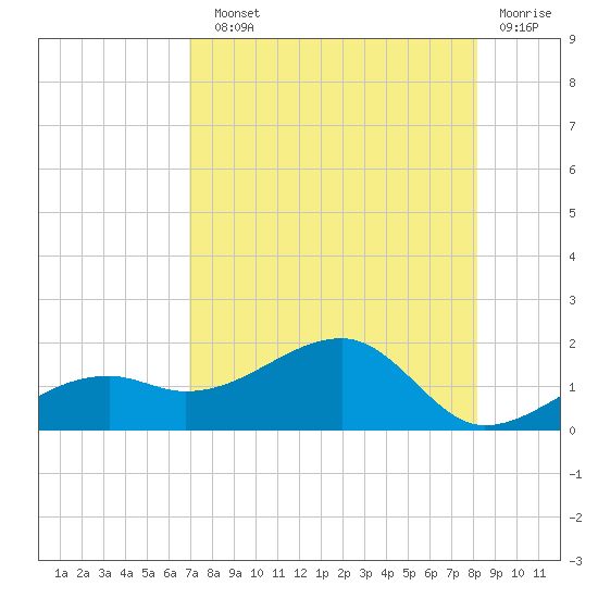 Tide chart for Port Boca Grande on 2025/08/10