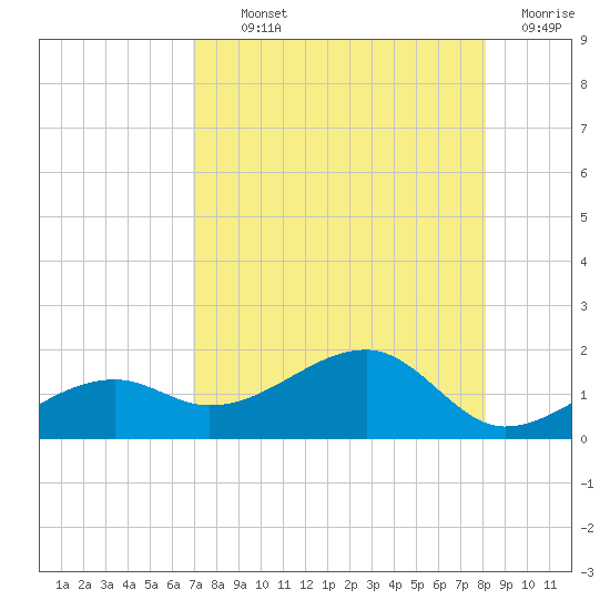 Tide chart for Port Boca Grande on 2025/08/11