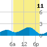 Tide chart for Port Boca Grande, Florida on 2025/08/11