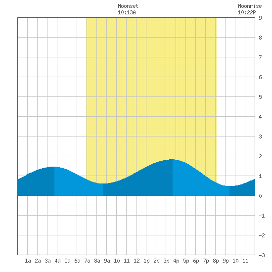 Tide chart for Port Boca Grande on 2025/08/12
