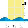 Tide chart for Port Boca Grande, Florida on 2025/08/13