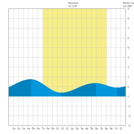 Tide chart for Port Boca Grande on 2025/08/14
