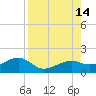Tide chart for Port Boca Grande, Florida on 2025/08/14