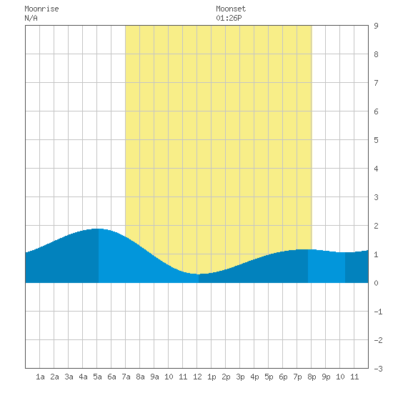 Tide chart for Port Boca Grande on 2025/08/15