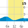 Tide chart for Port Boca Grande, Florida on 2025/08/15