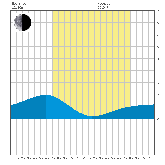 Tide chart for Port Boca Grande on 2025/08/16