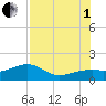 Tide chart for Port Boca Grande, Florida on 2025/08/1