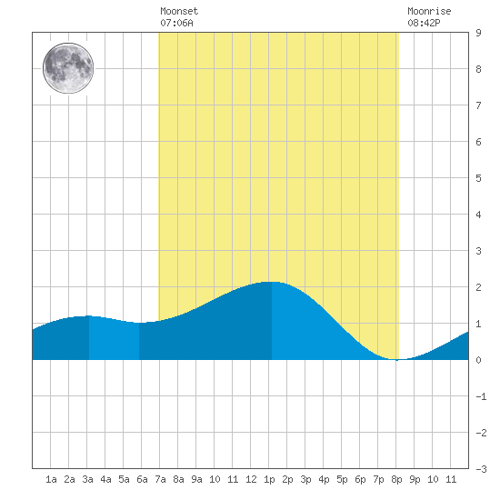 Tide chart for Port Boca Grande on 2025/08/09