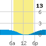 Tide chart for Port Bolivar, Galveston Bay, Texas on 2022/12/13