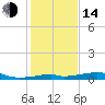 Tide chart for Port Bolivar, Galveston Bay, Texas on 2023/01/14