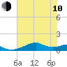 Tide chart for Port Bolivar, Texas on 2023/06/10