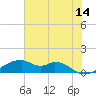 Tide chart for Port Bolivar, Texas on 2023/06/14
