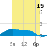 Tide chart for Port Bolivar, Texas on 2023/06/15