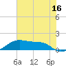 Tide chart for Port Bolivar, Texas on 2023/06/16