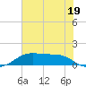 Tide chart for Port Bolivar, Texas on 2023/06/19