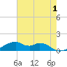 Tide chart for Port Bolivar, Texas on 2023/06/1