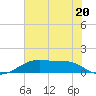 Tide chart for Port Bolivar, Texas on 2023/06/20